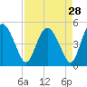 I-95 bridge tide chart for Sunday, August 28, 2022