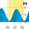 I-95 bridge tide chart for Monday, August 29, 2022