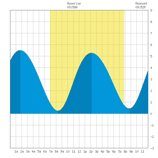 I-95 bridge tide chart for Tuesday, August 30, 2022