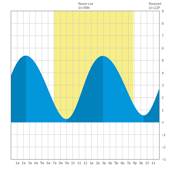 I-95 bridge tide chart for Wednesday, August 31, 2022