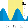 I-95 bridge tide chart for Wednesday, August 31, 2022