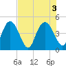 I-95 bridge tide chart for Wednesday, August 3, 2022