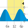I-95 bridge tide chart for Thursday, August 4, 2022