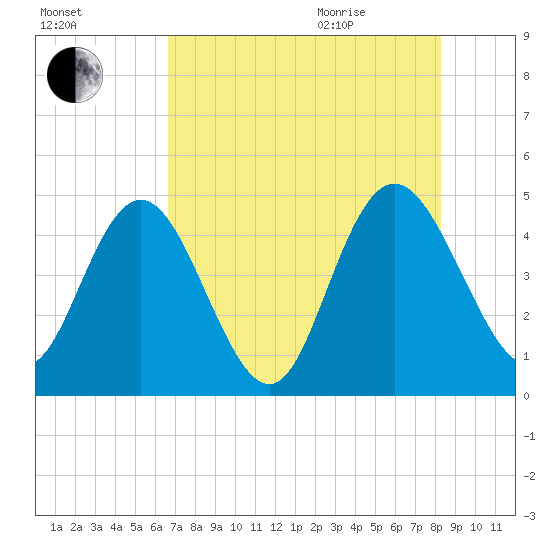 I-95 bridge tide chart for Friday, August 5, 2022