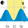 I-95 bridge tide chart for Friday, August 5, 2022