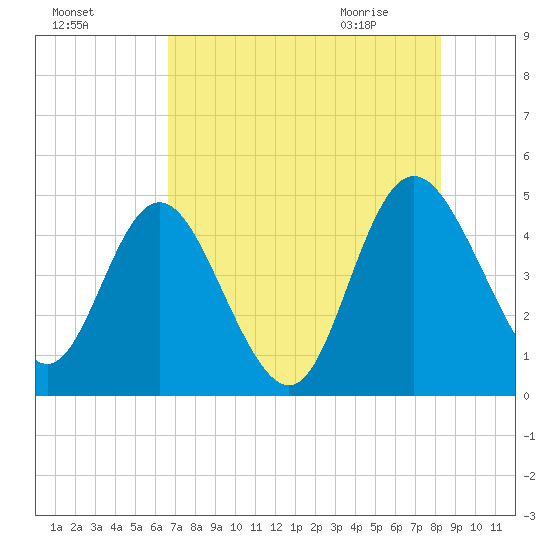 I-95 bridge tide chart for Saturday, August 6, 2022