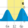 I-95 bridge tide chart for Saturday, August 6, 2022