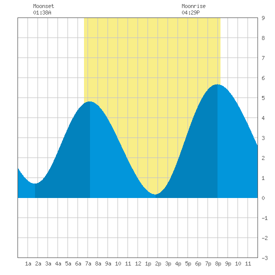 I-95 bridge tide chart for Sunday, August 7, 2022
