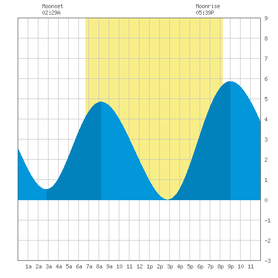 I-95 bridge tide chart for Monday, August 8, 2022