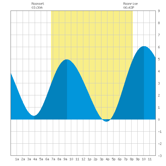I-95 bridge tide chart for Tuesday, August 9, 2022