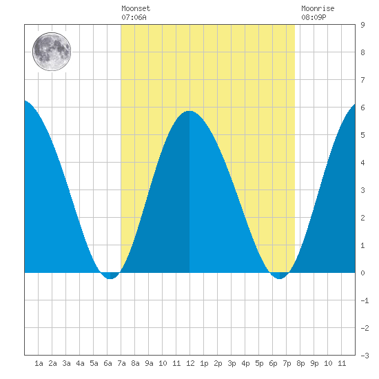 I-95 bridge tide chart for Saturday, September 10, 2022