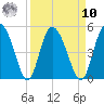 I-95 bridge tide chart for Saturday, September 10, 2022