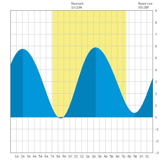 I-95 bridge tide chart for Tuesday, September 13, 2022