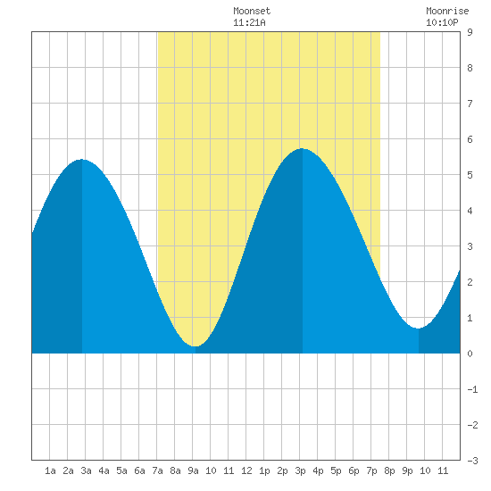 I-95 bridge tide chart for Wednesday, September 14, 2022