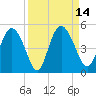 I-95 bridge tide chart for Wednesday, September 14, 2022