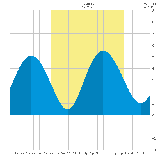 I-95 bridge tide chart for Thursday, September 15, 2022