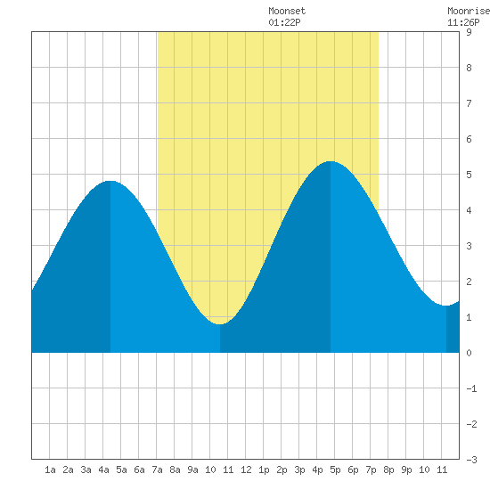 I-95 bridge tide chart for Friday, September 16, 2022