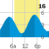 I-95 bridge tide chart for Friday, September 16, 2022