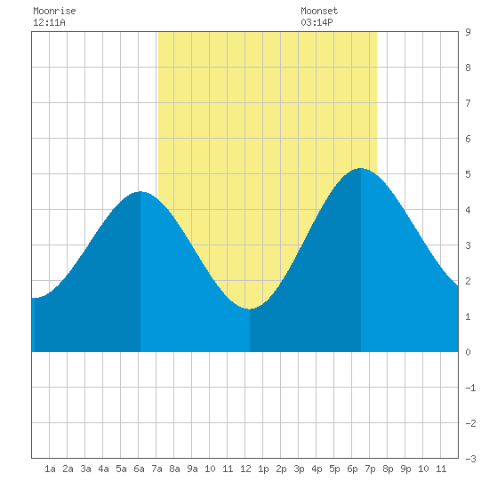 I-95 bridge tide chart for Sunday, September 18, 2022