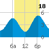 I-95 bridge tide chart for Sunday, September 18, 2022