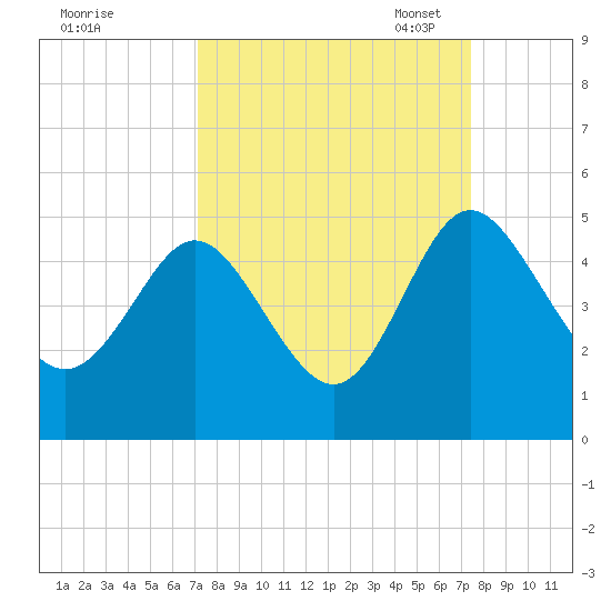 I-95 bridge tide chart for Monday, September 19, 2022