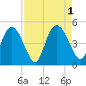 I-95 bridge tide chart for Thursday, September 1, 2022