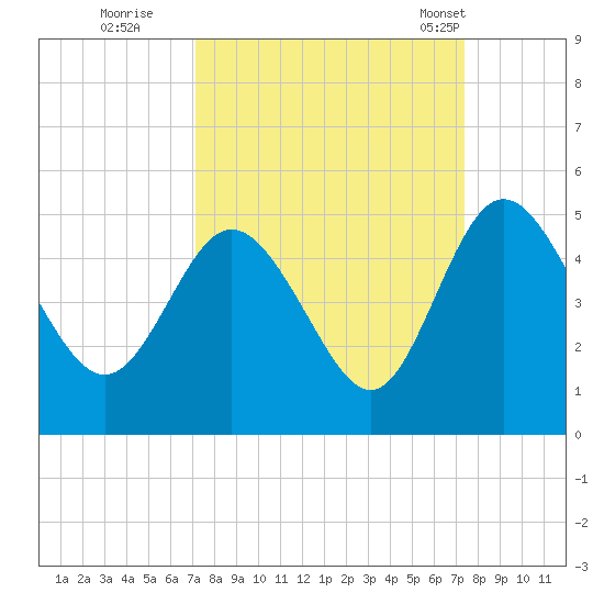 I-95 bridge tide chart for Wednesday, September 21, 2022