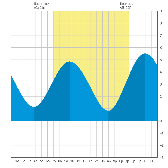 I-95 bridge tide chart for Thursday, September 22, 2022