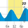 I-95 bridge tide chart for Thursday, September 22, 2022
