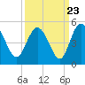 I-95 bridge tide chart for Friday, September 23, 2022