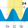 I-95 bridge tide chart for Saturday, September 24, 2022