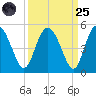 I-95 bridge tide chart for Sunday, September 25, 2022