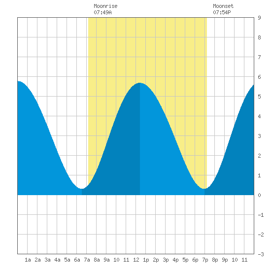 I-95 bridge tide chart for Monday, September 26, 2022