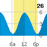 I-95 bridge tide chart for Monday, September 26, 2022