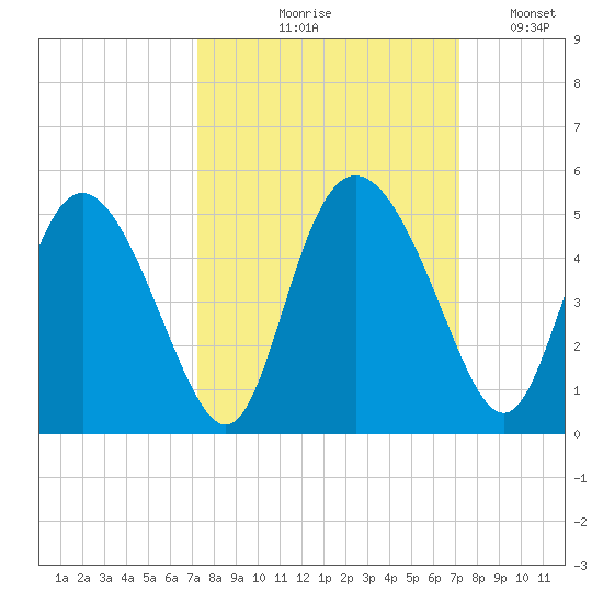 I-95 bridge tide chart for Thursday, September 29, 2022