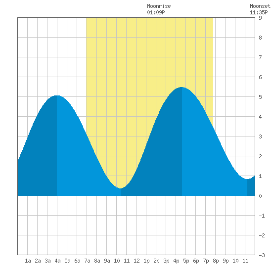 I-95 bridge tide chart for Friday, September 2, 2022