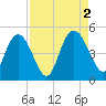 I-95 bridge tide chart for Friday, September 2, 2022