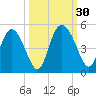 I-95 bridge tide chart for Friday, September 30, 2022