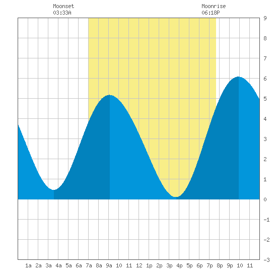 I-95 bridge tide chart for Wednesday, September 7, 2022
