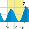 I-95 bridge tide chart for Wednesday, September 7, 2022