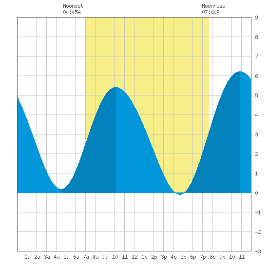 I-95 bridge tide chart for Thursday, September 8, 2022