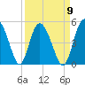 I-95 bridge tide chart for Friday, September 9, 2022