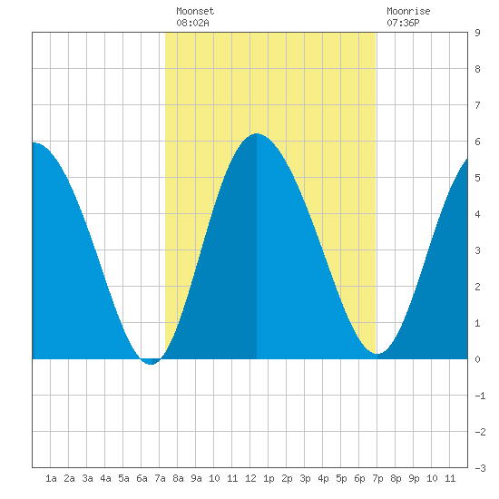 I-95 bridge tide chart for Monday, October 10, 2022