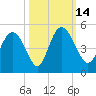 I-95 bridge tide chart for Friday, October 14, 2022