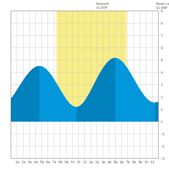 I-95 bridge tide chart for Sunday, October 16, 2022
