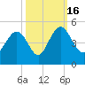 I-95 bridge tide chart for Sunday, October 16, 2022