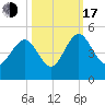 I-95 bridge tide chart for Monday, October 17, 2022