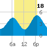 I-95 bridge tide chart for Tuesday, October 18, 2022