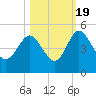 I-95 bridge tide chart for Wednesday, October 19, 2022