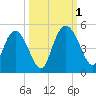 I-95 bridge tide chart for Saturday, October 1, 2022